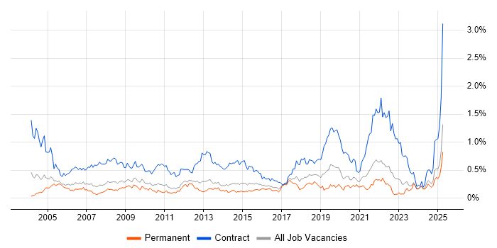 Job vacancy trend for Desktop Engineer in Yorkshire Job vacancy trend for Desktop Engineer in Yorkshire