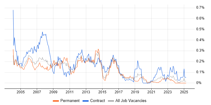 Job vacancy trend for Desktop Support Analyst in Yorkshire Job vacancy trend for Desktop Support Analyst in Yorkshire