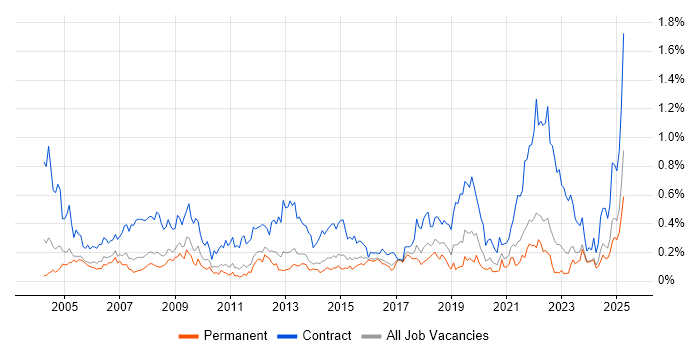 Job vacancy trend for Desktop Support Engineer in Yorkshire Job vacancy trend for Desktop Support Engineer in Yorkshire