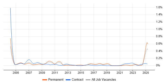 Job vacancy trend for Desktop Support Technician in Yorkshire Job vacancy trend for Desktop Support Technician in Yorkshire