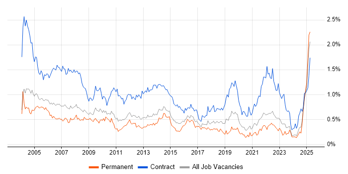 Job vacancy trend for Desktop Support in Yorkshire
