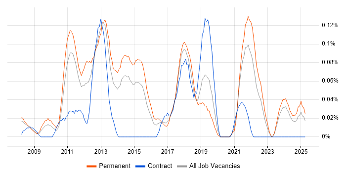 Job vacancy trend for Desktop Virtualisation in Yorkshire Job vacancy trend for Desktop Virtualisation in Yorkshire
