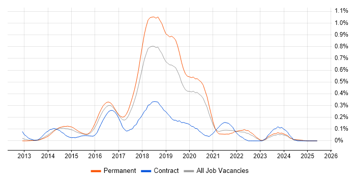 Job vacancy trend for Developer in Test in Yorkshire Job vacancy trend for Developer in Test in Yorkshire