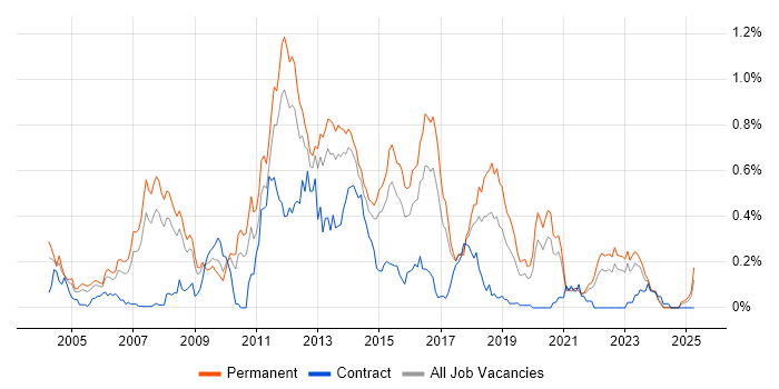 Job vacancy trend for Developer/Software Engineer in Yorkshire Job vacancy trend for Developer/Software Engineer in Yorkshire