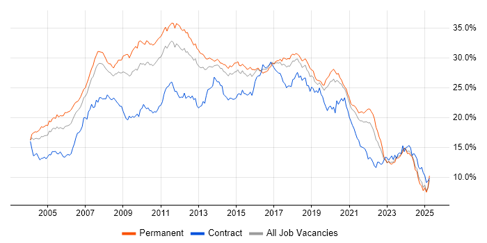 Job vacancy trend for Developer in Yorkshire Job vacancy trend for Developer in Yorkshire