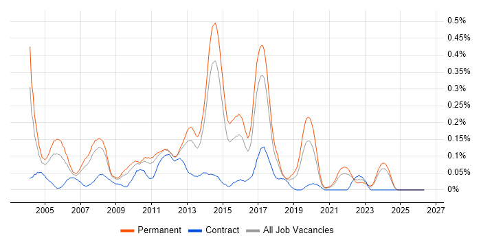 Development Analyst job vacancy trend in Yorkshire