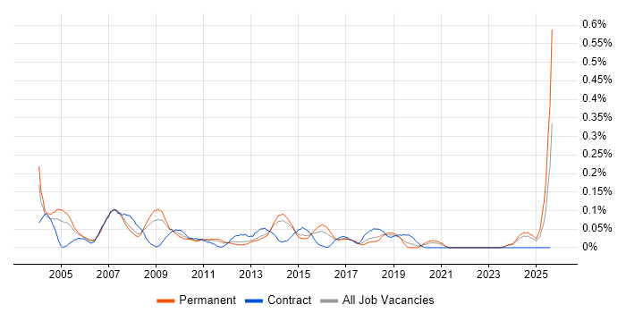 Job vacancy trend for Development Consultant in Yorkshire