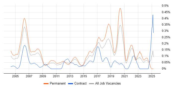 Job vacancy trend for Development Engineer in Yorkshire Job vacancy trend for Development Engineer in Yorkshire