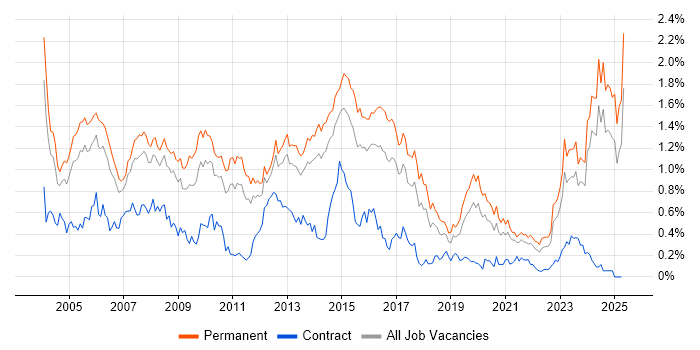 Job vacancy trend for Development Manager in Yorkshire Job vacancy trend for Development Manager in Yorkshire