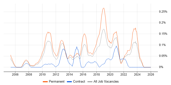 Development Roadmap job vacancy trend in Yorkshire