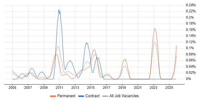 Development Specialist job vacancy trend in Yorkshire