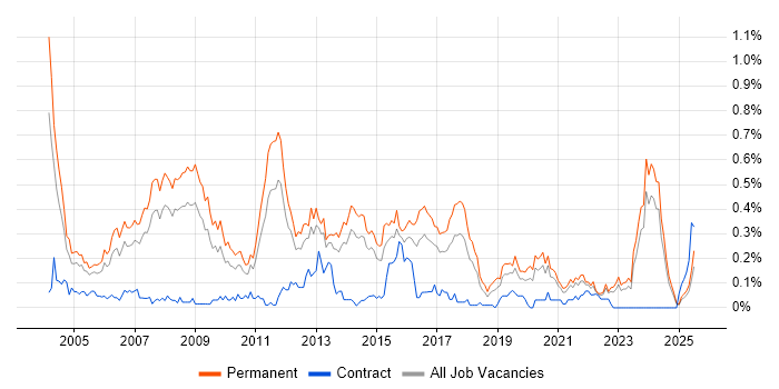Job vacancy trend for Development Team Leader in Yorkshire Job vacancy trend for Development Team Leader in Yorkshire