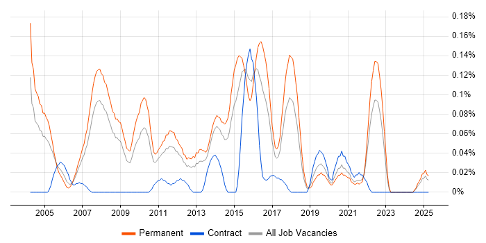 Job vacancy trend for Development Team Manager in Yorkshire