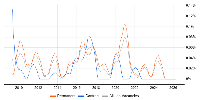 DevExpress job vacancy trend in Yorkshire