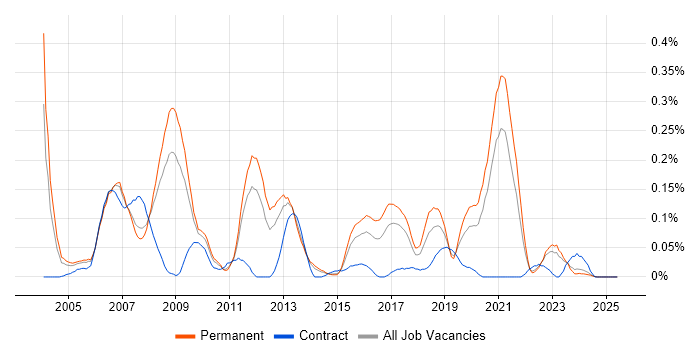 Job vacancy trend for Device Driver in Yorkshire