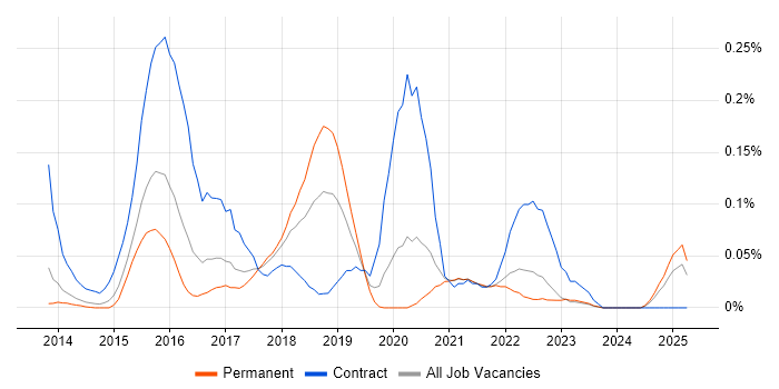Job vacancy trend for DevOps Architect in Yorkshire Job vacancy trend for DevOps Architect in Yorkshire