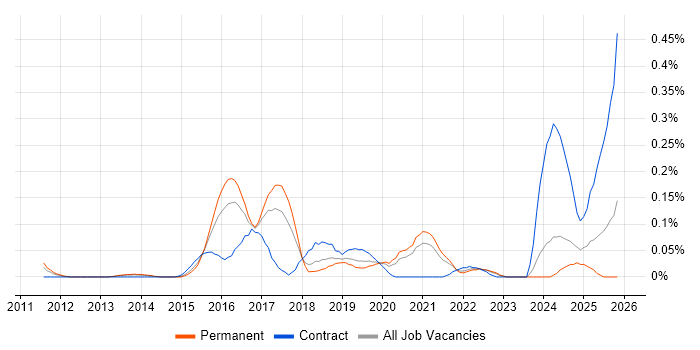 DevOps Automation Engineer job vacancy trend in Yorkshire