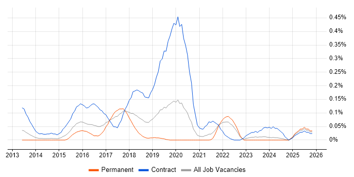 DevOps Consultant job vacancy trend in Yorkshire