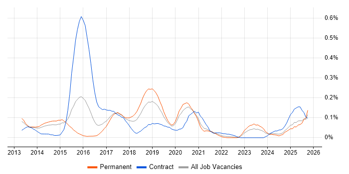 DevOps Developer job vacancy trend in Yorkshire