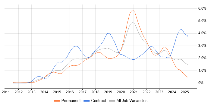 Job vacancy trend for DevOps Engineer in Yorkshire