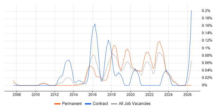 DevOps Manager job vacancy trend in Yorkshire