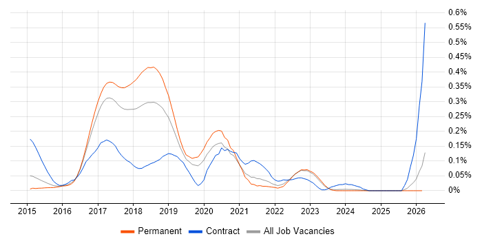 DevOps Platform Engineer job vacancy trend in Yorkshire