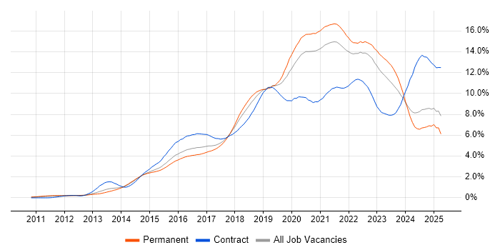 Job vacancy trend for DevOps in Yorkshire Job vacancy trend for DevOps in Yorkshire