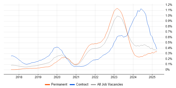Job vacancy trend for DevSecOps in Yorkshire Job vacancy trend for DevSecOps in Yorkshire