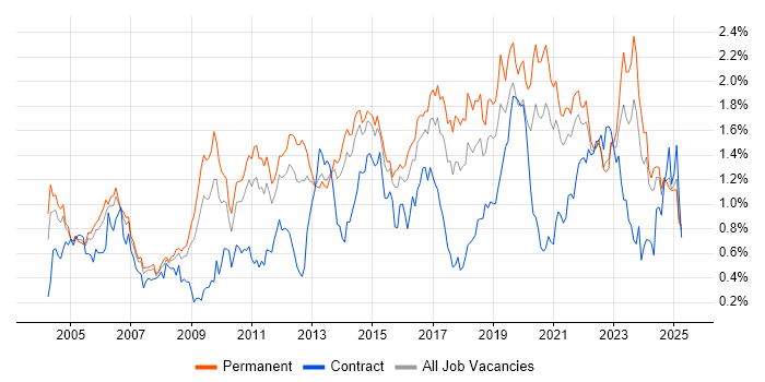 Job vacancy trend for DHCP in Yorkshire Job vacancy trend for DHCP in Yorkshire