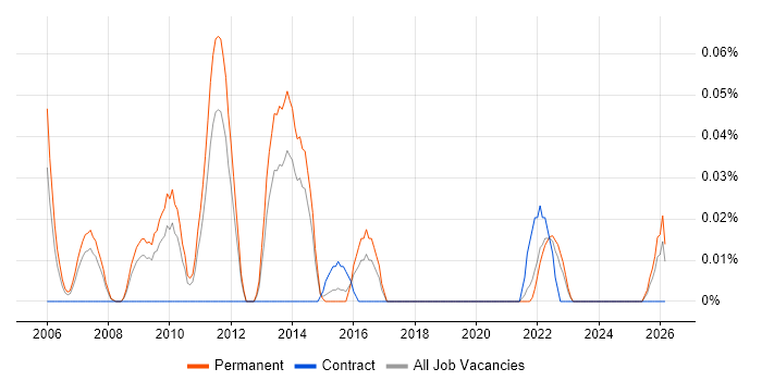 Digital Account Director job vacancy trend in Yorkshire