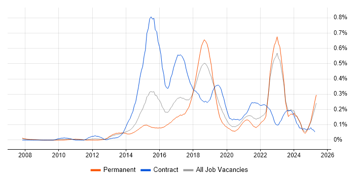 Job vacancy trend for Digital Analyst in Yorkshire Job vacancy trend for Digital Analyst in Yorkshire