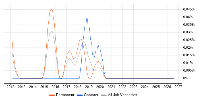 Digital Analytics Manager job vacancy trend in Yorkshire