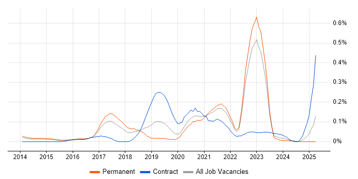 Job vacancy trend for Digital Analytics in Yorkshire Job vacancy trend for Digital Analytics in Yorkshire