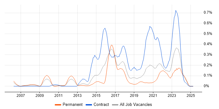 Job vacancy trend for Digital Architect in Yorkshire Job vacancy trend for Digital Architect in Yorkshire