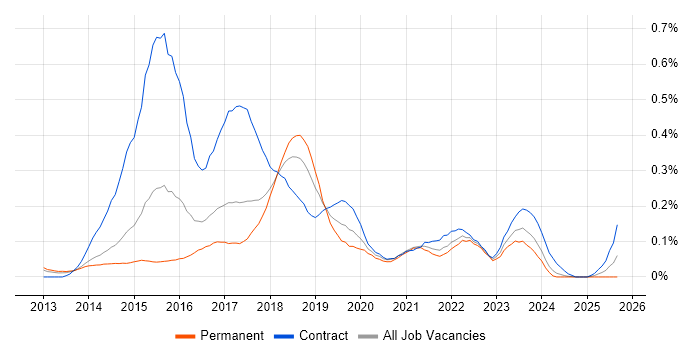 Digital Business Analyst job vacancy trend in Yorkshire