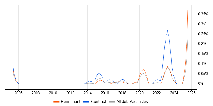 Job vacancy trend for Digital Content Management in Yorkshire