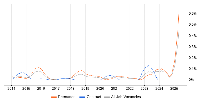 Job vacancy trend for Digital Customer Experience in Yorkshire Job vacancy trend for Digital Customer Experience in Yorkshire
