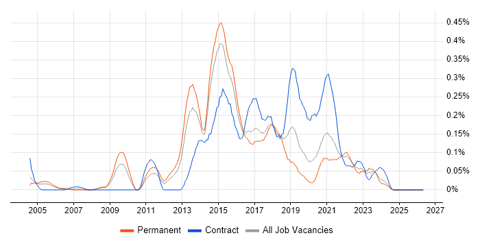 Digital Designer job vacancy trend in Yorkshire