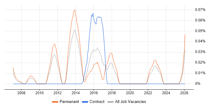 Digital Director job vacancy trend in Yorkshire