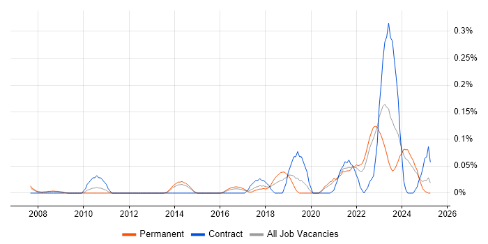 Job vacancy trend for Digital Engineering in Yorkshire Job vacancy trend for Digital Engineering in Yorkshire