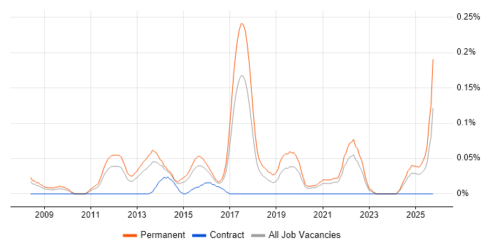 Digital Executive job vacancy trend in Yorkshire