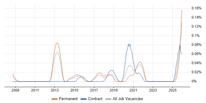 Digital Forensics job vacancy trend in Yorkshire