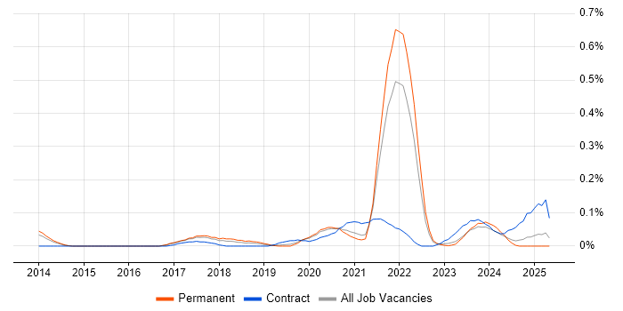 Job vacancy trend for Digital Health in Yorkshire Job vacancy trend for Digital Health in Yorkshire