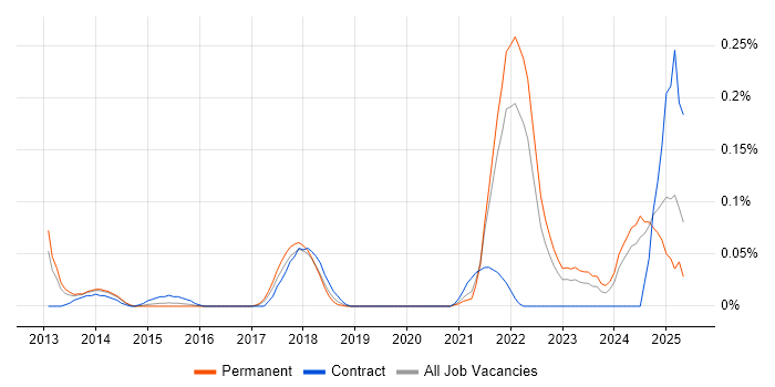 Job vacancy trend for Digital Healthcare in Yorkshire Job vacancy trend for Digital Healthcare in Yorkshire