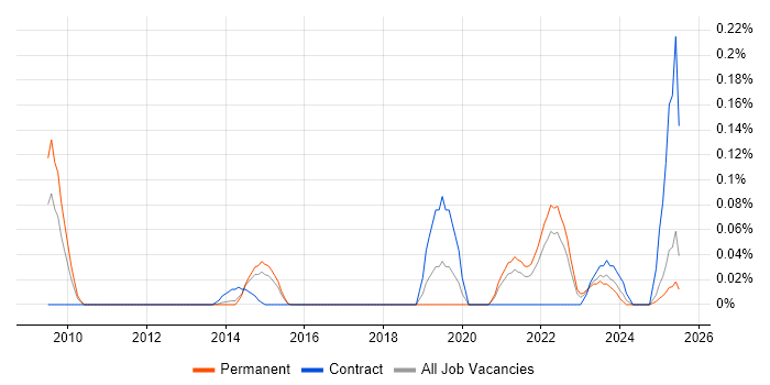 Job vacancy trend for Digital Identity in Yorkshire Job vacancy trend for Digital Identity in Yorkshire