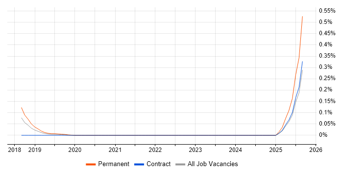 Job vacancy trend for Digital Innovation Manager in Yorkshire