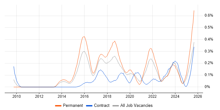 Job vacancy trend for Digital Innovation in Yorkshire