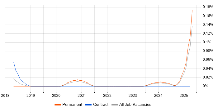 Job vacancy trend for Digital Marketer in Yorkshire Job vacancy trend for Digital Marketer in Yorkshire