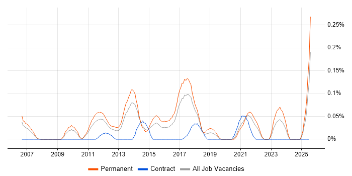 Job vacancy trend for Digital Marketing Manager in Yorkshire