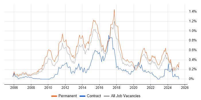 Job vacancy trend for Digital Marketing in Yorkshire Job vacancy trend for Digital Marketing in Yorkshire